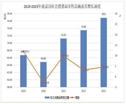 2023年獲嘉縣國民經濟和社會發(fā)展統計公報 鞋帽零售業(yè)的發(fā)展與展望
