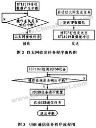 基于μC/OS-II的VG2以太網(wǎng)與USB接口設(shè)計(jì)在網(wǎng)絡(luò)技術(shù)開(kāi)發(fā)中的探索